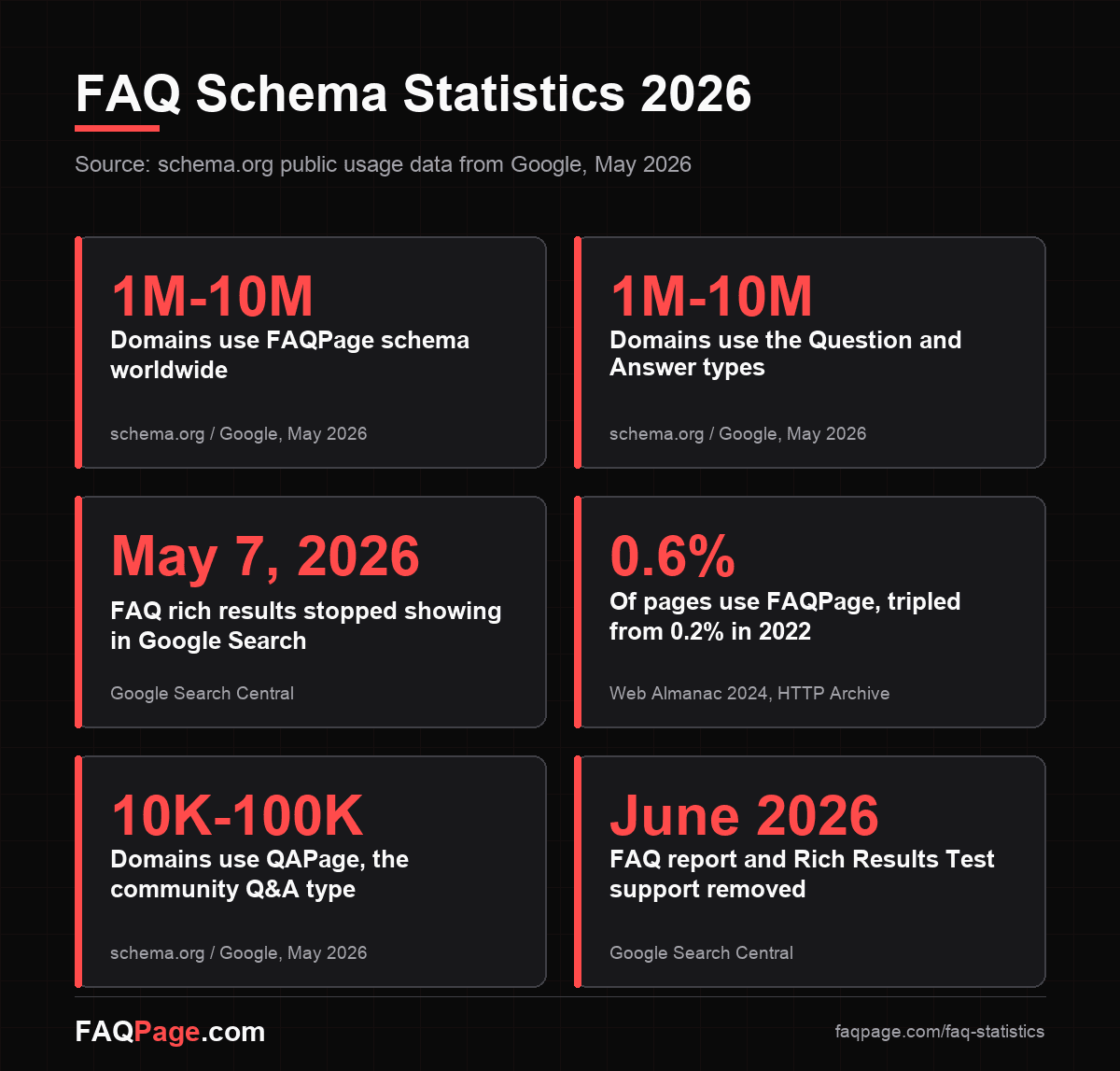 FAQ Schema Statistics 2026 infographic: FAQPage on 1M-10M domains, FAQ rich results ended May 7 2026, FAQPage adoption tripled to 0.6% of pages