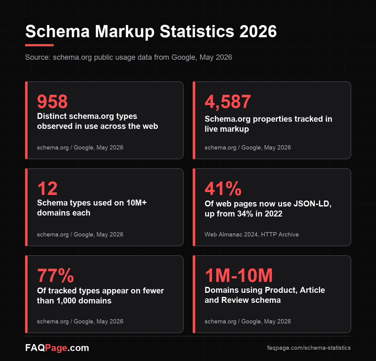 Schema Markup Statistics 2026 infographic showing 958 schema.org types in use, JSON-LD on 41% of pages, and adoption tiers from Google's May 2026 data